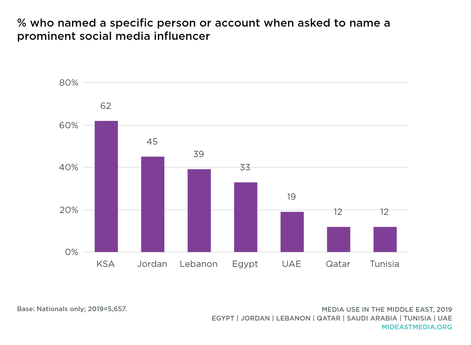 Social Media Influencers · Media Use in the Middle East, 2019